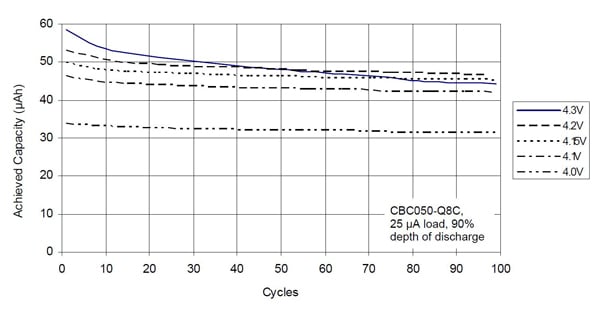 Higher charging voltages store more charge Higher charging voltages store more charge
